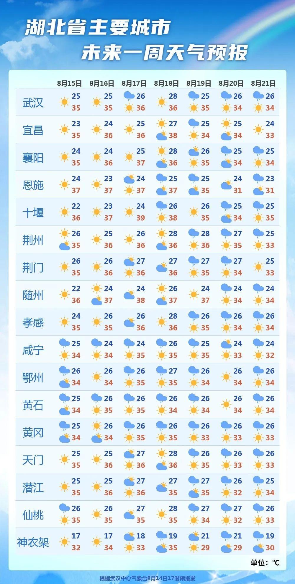 来凤天气预报(来凤未来15天天气)