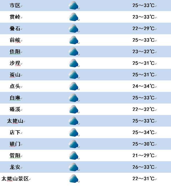 东台天气预报一周(东台天气预报一周7天15天)